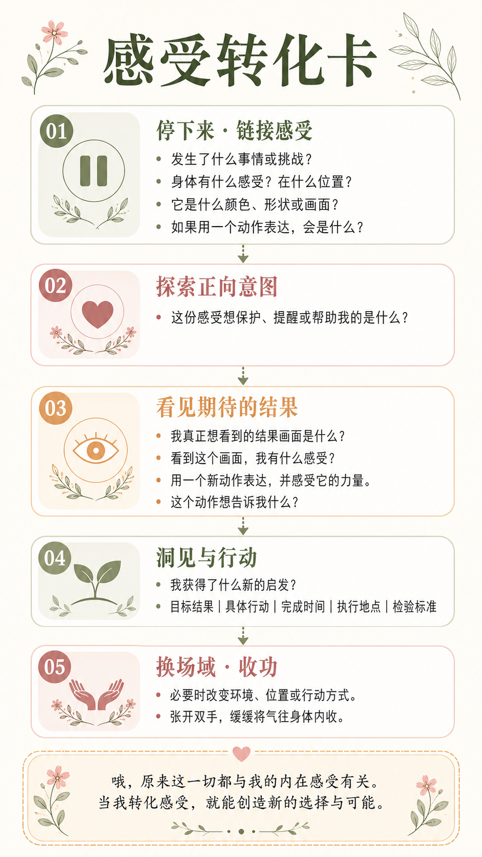 感受转化卡:停下来连接感受、探索正向意图、看见期待的结果、洞见与行动、换场域收功