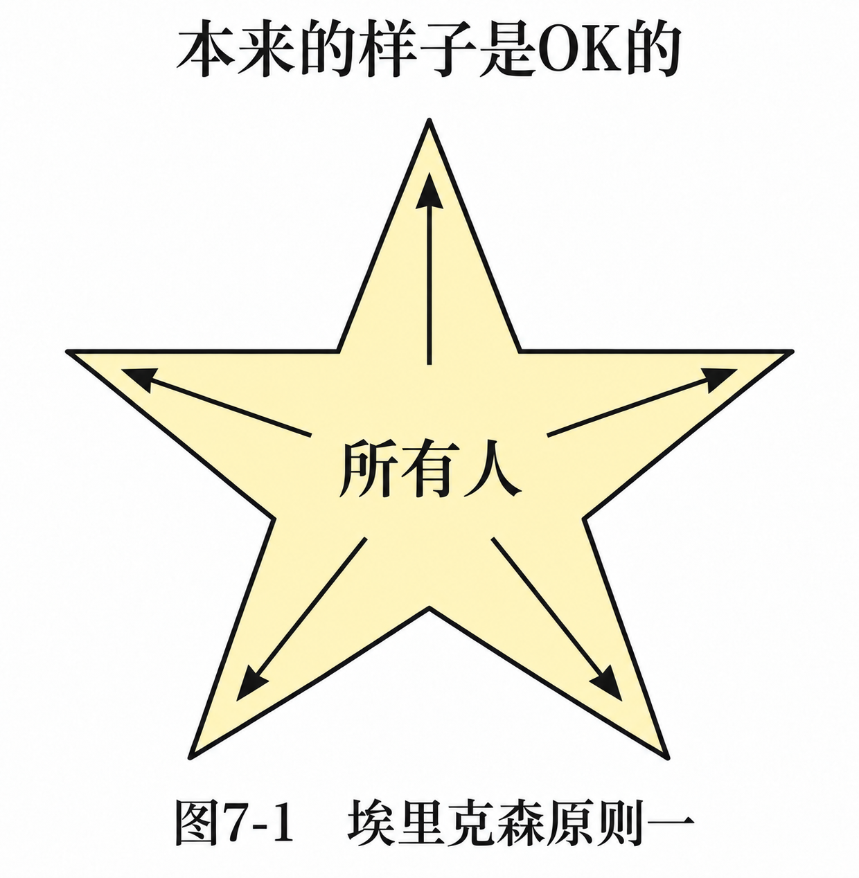 原则一：人们本来的样子就是OK的