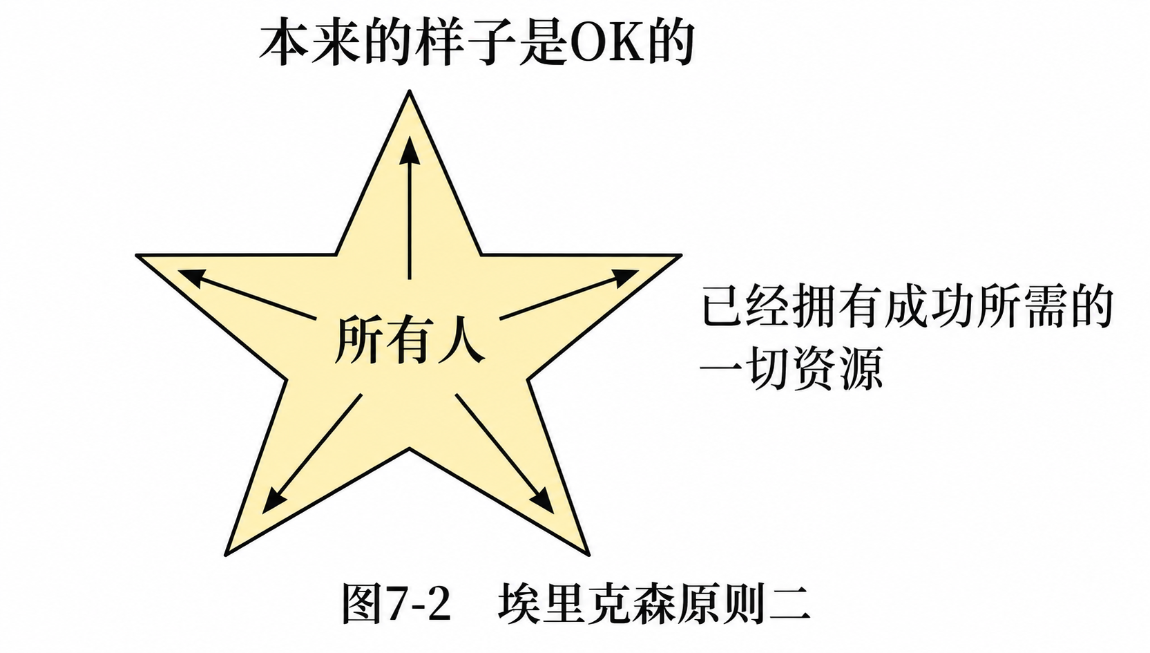 原则二：人们内在已经拥有成功所需的一切资源