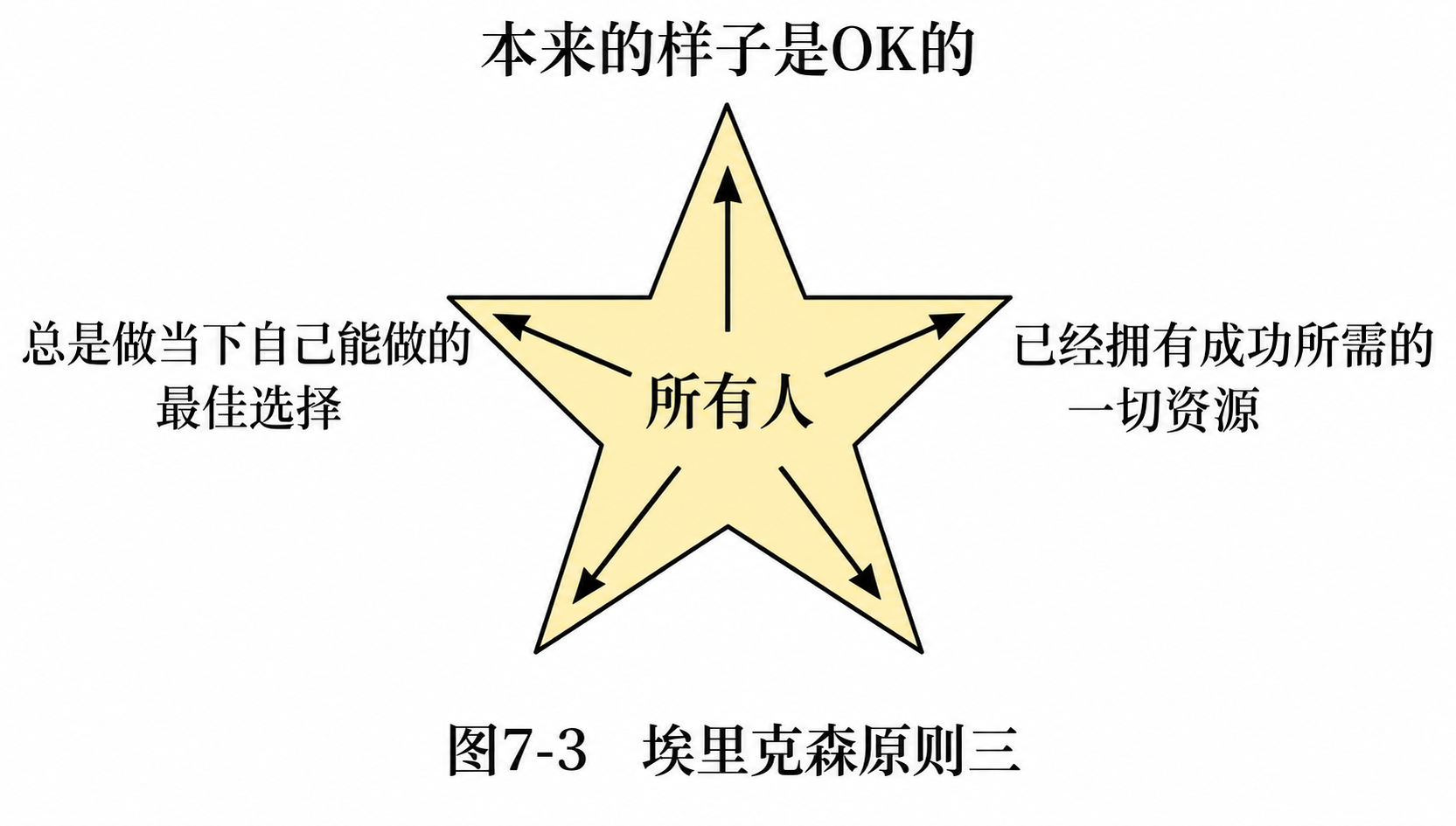 原则三：人总是做当下自己能做的最佳选择