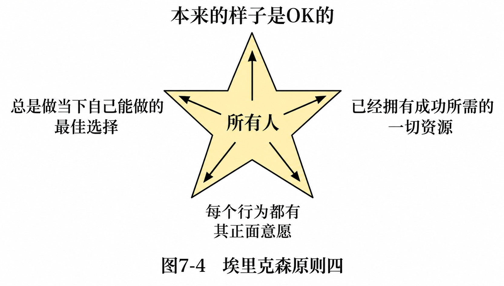 原则四：每个行为都有其正面意愿