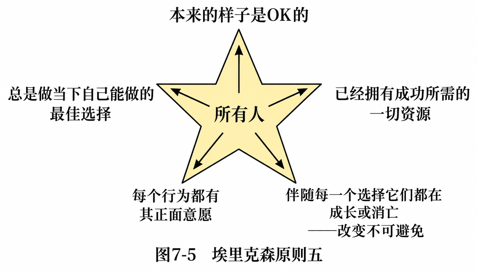 原则五：改变不可避免